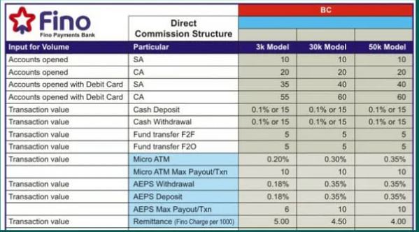FINO PAYMENT BANK CSP COMMISSION