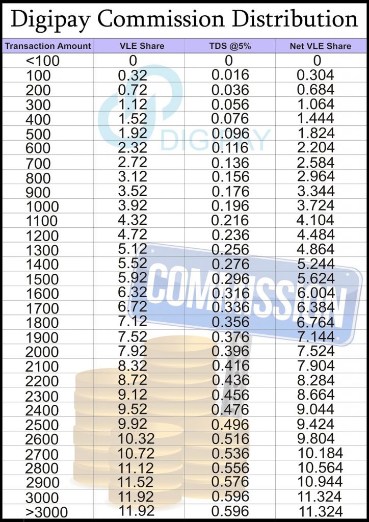 csc Digipay Commission