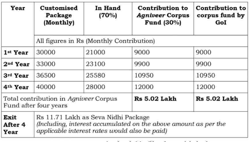 Agniveer Bharti Yojana Form Apply : अग्नीपथ योजना सीधी भर्ती आवेदन की प्रक्रिया जाने Agniveer Bharti Yojana Form